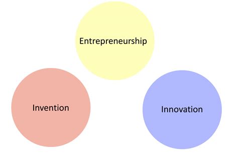 treatment, the entrepreneur is not the inventor. . Innovation and invention in entrepreneurship